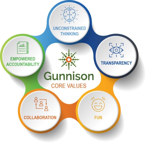 Gunnison’s Core Values Unconstrained Thinking, Transparency, Fun, Collaboration, Empowered Accountability Wheel with 5 circles, each with Gunnison's Core Values: Unconstrained Thinking, Transparency, Fun, Collaboration, Empowered Accountability